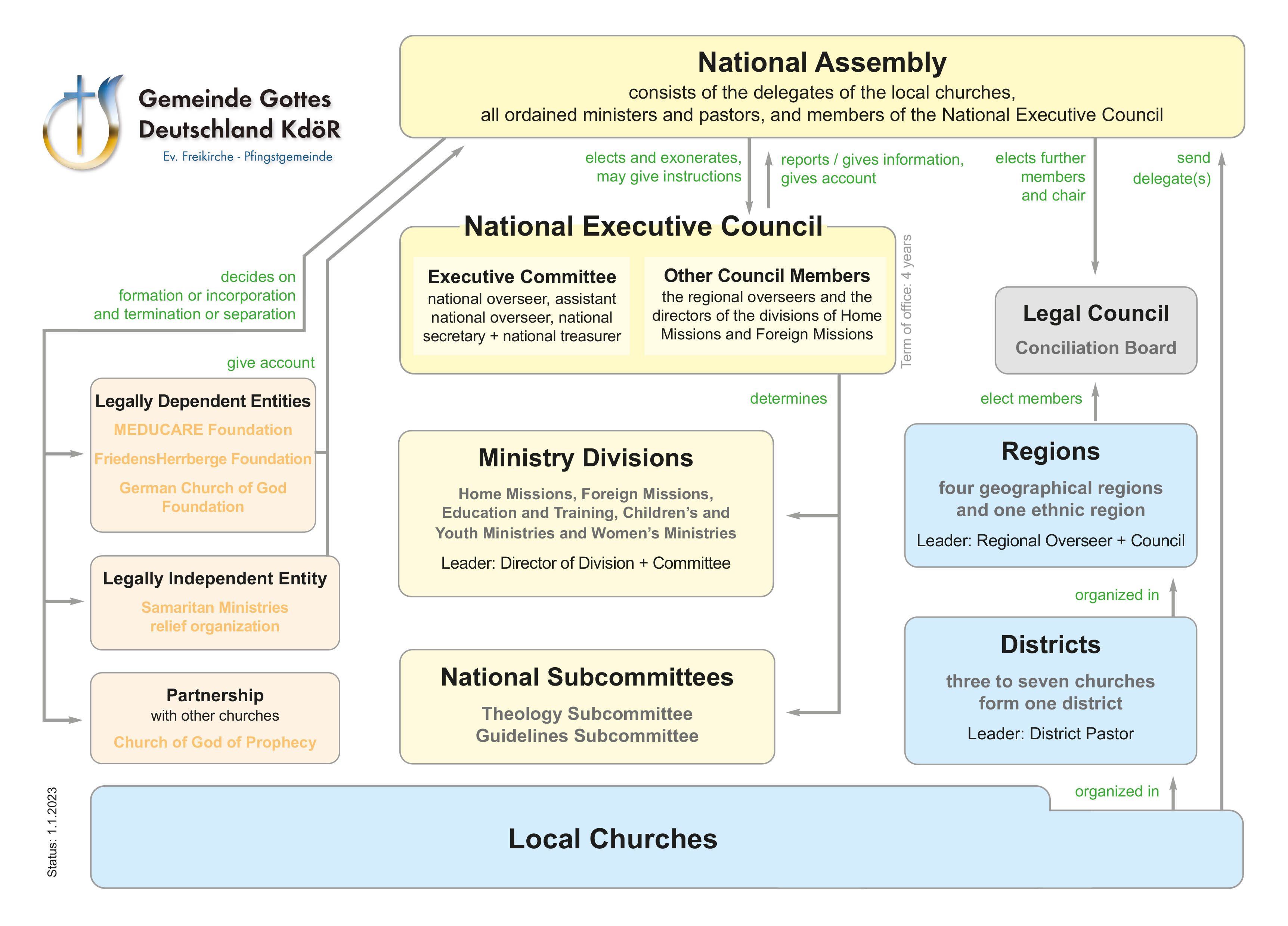 Organigramm_GeGo_-_Version_2023_EN